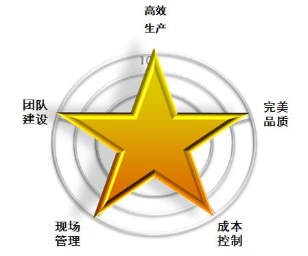 班組管理之精益五星班組的團(tuán)隊(duì)如何構(gòu)建