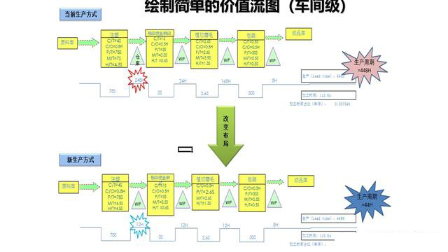 「揭秘精益金字塔」精益工具 流程分析與優(yōu)化利器價值流圖VSM