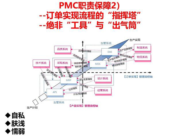 「揭秘精益金字塔」精益工具 流程分析與優(yōu)化利器價值流圖VSM