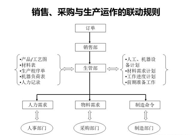 「揭秘精益金字塔」精益工具 流程分析與優(yōu)化利器價值流圖VSM