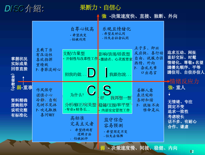 班組管理必備技能DISC