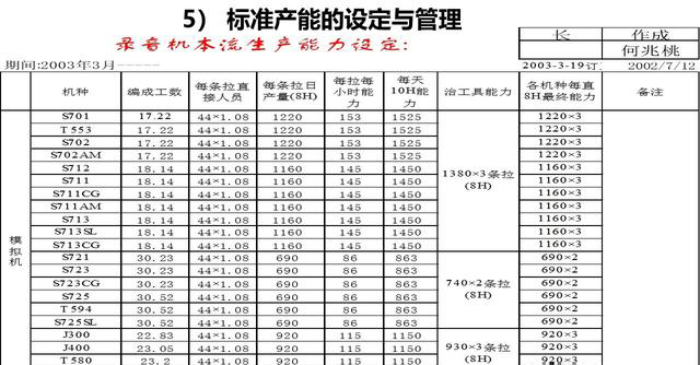 「揭秘精益金字塔」精益工具 識(shí)別與消除浪費(fèi)的IE4大基礎(chǔ)工具
