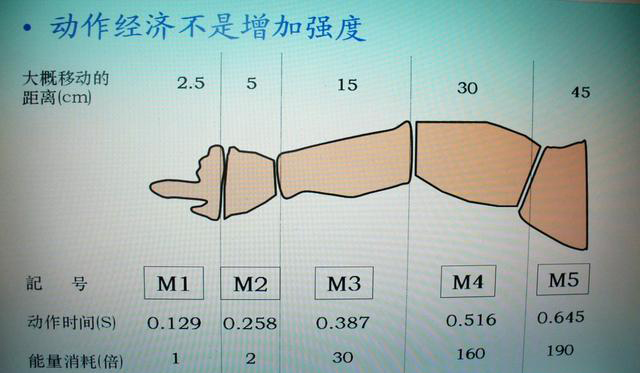 「揭秘精益金字塔」精益工具 識(shí)別與消除浪費(fèi)的IE4大基礎(chǔ)工具