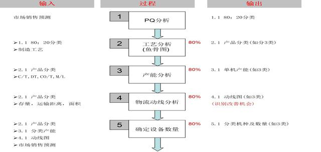 「揭秘精益金字塔」精益工具 識(shí)別與消除浪費(fèi)的IE4大基礎(chǔ)工具