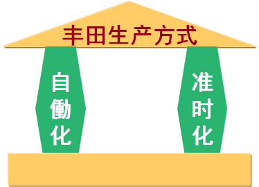 豐田生產(chǎn)方式：自働化、準(zhǔn)時化