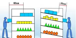 精益生產(chǎn)必知的動(dòng)作浪費(fèi)：10手！