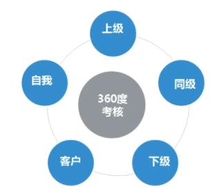 360度評(píng)估