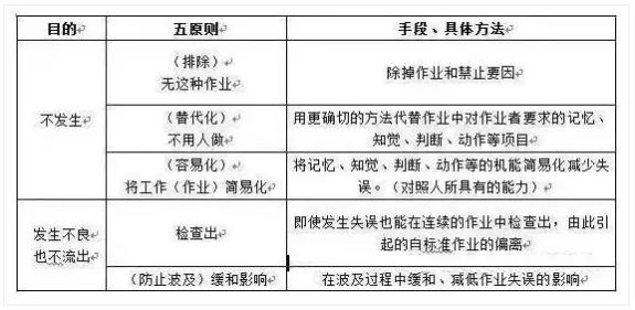 防差錯(cuò)23問，每一問都很重要