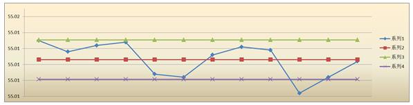 新產(chǎn)品投產(chǎn)了！如何做SPC