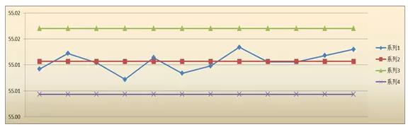 新產(chǎn)品投產(chǎn)了！如何做SPC