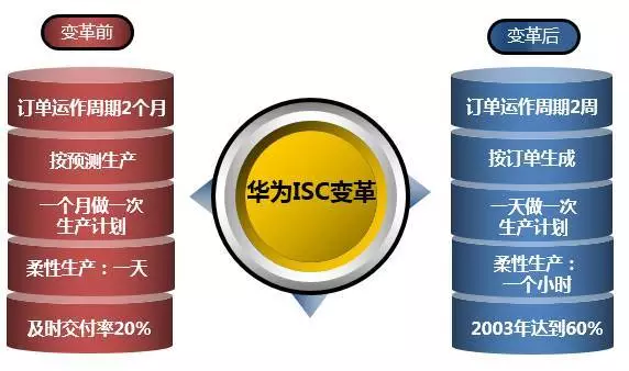 深度解讀華為供應(yīng)鏈管理，它的優(yōu)秀不是沒(méi)有道理！