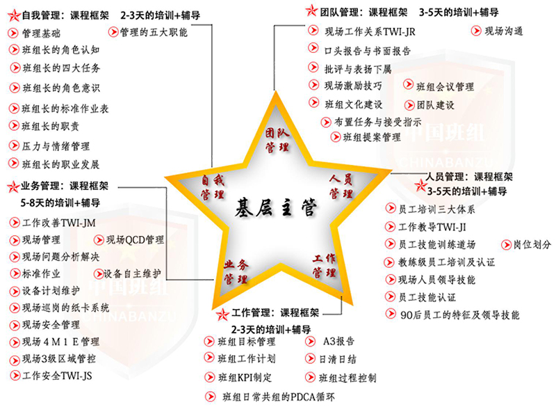 基層管理5項(xiàng)訓(xùn)練