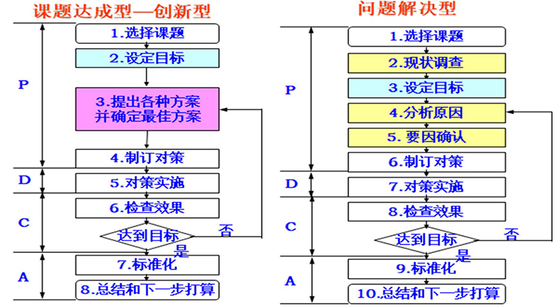 QCC活動步驟
