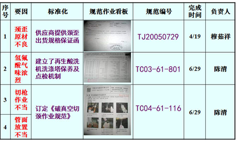 QCC活動標(biāo)準(zhǔn)化