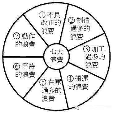 八大浪費(fèi)