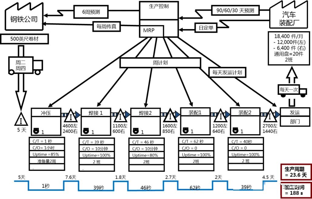 價(jià)值流分析