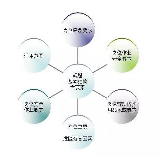 掌握六要素，編制崗位安全操作規(guī)程才規(guī)范！