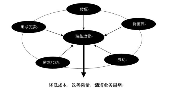 精益生產(chǎn)與MRPII、TOC、六西格瑪結合運用