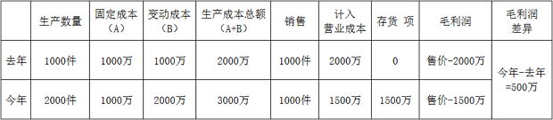 銷售不增加，毛利潤(rùn)卻增加了